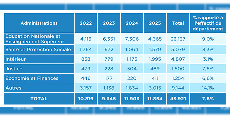 Fonction publique : 43.921 départs à la retraite entre 2022 et 2025