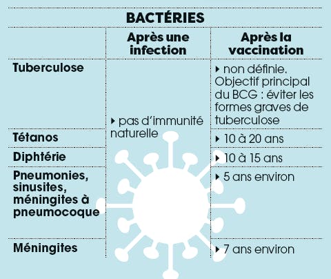 Combien de temps est-on protégé face à une bactérie ? 