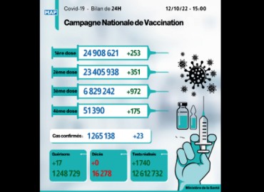 Covid-19 : 23 nouveaux cas, plus de 6,82 millions de personnes ont reçu trois doses du vaccin