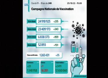 Covid-19 : 35 nouveaux cas, plus de 6,83 millions de personnes ont reçu trois doses du vaccin