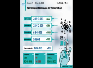 Covid-19 : 119 nouveaux cas, plus de 6,84 millions de personnes ont reçu trois doses du vaccin