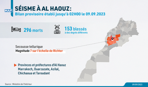 Séisme à Al Haouz: 296 décès et 153 blessés (bilan provisoire)