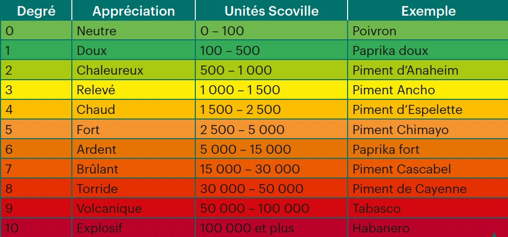 L'échelle de Scoville